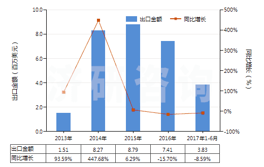 2013-2017年6月中國(guó)其他印花人纖長(zhǎng)絲,扁條機(jī)織物(按重量計(jì)人造纖維長(zhǎng)絲、扁條或類似品含量≥85%)(HS54082490)出口總額及增速統(tǒng)計(jì)